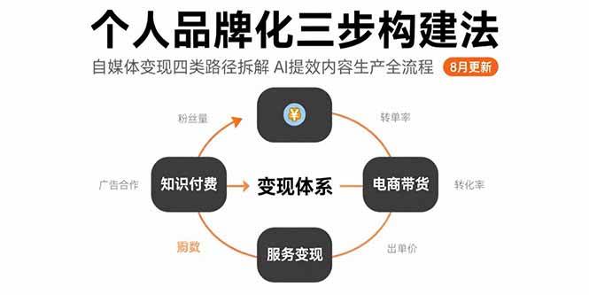 （15617期）个人品牌化三步构建法-8月：自媒体变现四类路径拆解 AI提效内容生产全流程-刀客资源网