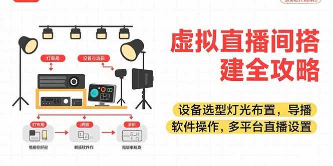 （15404期）虚拟直播间搭建全攻略，设备选型灯光布置，导播软件操作，多平台直播设置-刀客资源网