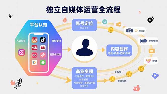 （15668期）独立自媒体运营的全流程，从平台认知、账号定位、内容创作到商业变现-刀客资源网